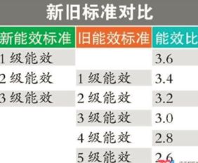 1级能效的空调太贵了！3级能效比1级能效究竟会省多少电？