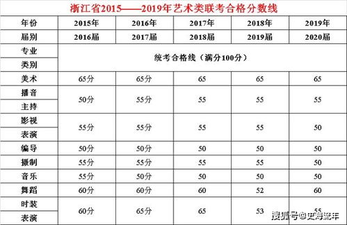 最高65分,最低50分 浙江省2015 2019年艺考合格分数线分析