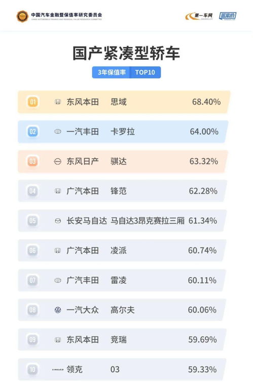 家用轿车谁最保值 官方最新发布3年保值率榜单,思域排名第一