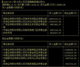 怎样查询某只股票买入卖出情况在营业部的成交排名?