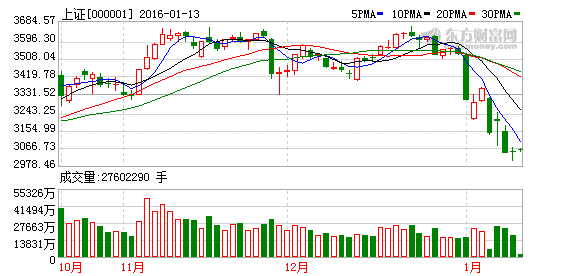 券商股护盘行为激烈