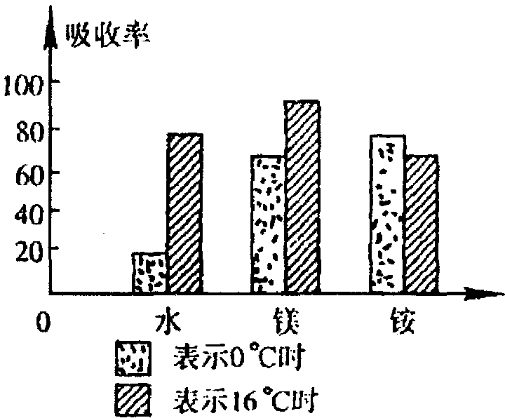 为什麽有利于根吸收矿质元素