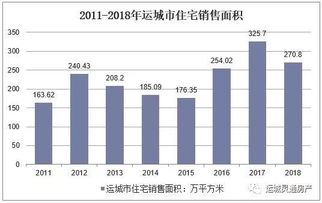 运城房子卖不动了 2018年运城房地产销售面积大降 房价要涨还是跌 快来看