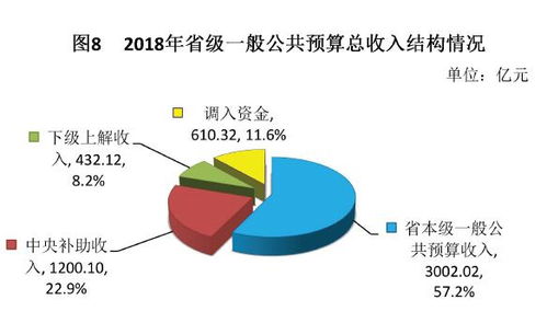 2018 年省级一般公共预算情况