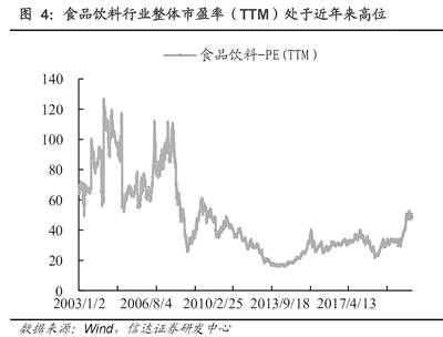 问题1 稳健型防御型(如食品饮料)行业的市盈率到多少倍时见顶呢是40倍吗？