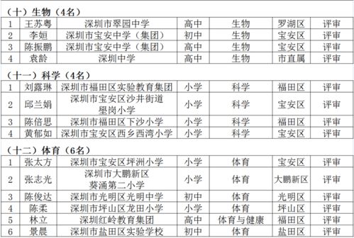 深圳第五批 名师工程 名单公示 看看有没有你熟悉的名字