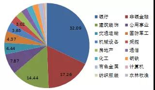 如何配置基金