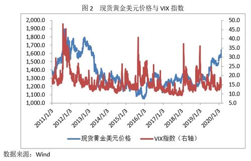 鹰派好日子正在走向尾声：黄金上涨近2%表明