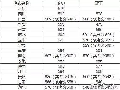 中国传媒大学2017年录取分数线,你敢看吗 