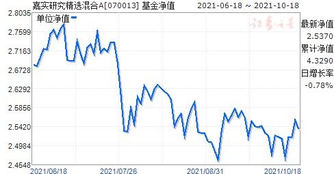 嘉实研究精选混合070013这目前净值1.9可以长期持有吗？还有价值吗？有潜力吗？