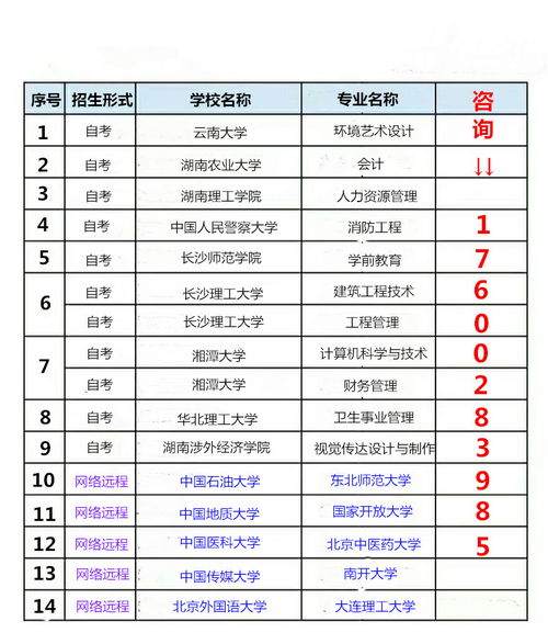 湘潭大学自考财务专业代码,湘潭大学自考本科有哪些专业(图2)