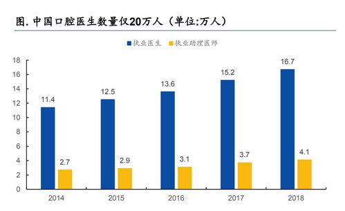 从供需现状看口腔机构连锁发展的未来 供给篇