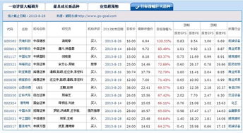 2021年哪些个股确定目标涨幅巨大