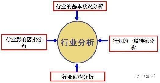 价值投资的重中之重 基本面分析 行业分析 结构 