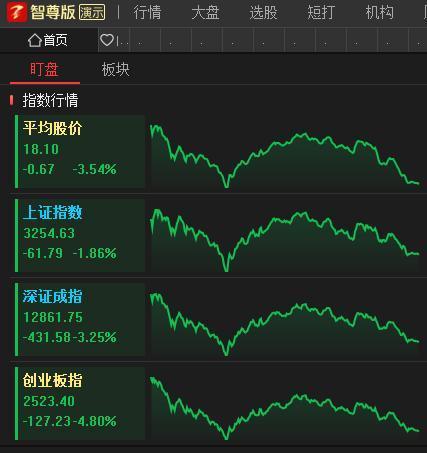 中国股市 大盘突然破位杀跌原因在哪里呢 周四或有更大 风暴