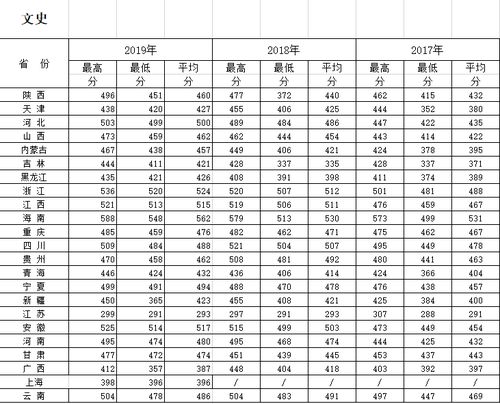 西安三本大学名单 西安的三本大学有哪些