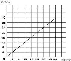 10个生活中的正比例