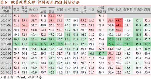 出口加速,就业不足 2020年10月PMI分析