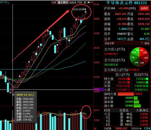 股票新手问题：基金重仓股是不是波动振幅都很大的?