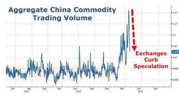 商品期货如果以最低2000多元买进15吨玉米（1手），那么一天能赚多少钱？