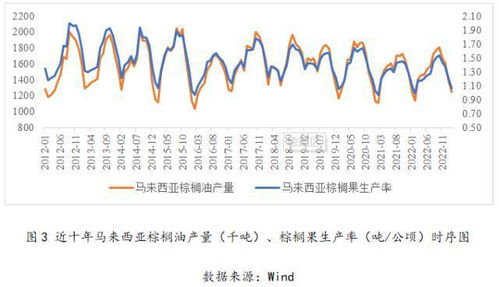 厄尔尼诺对棕榈油价格影响分析