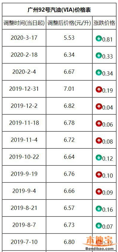 广东92号汽油多少钱一升 2020年3月17日调整 