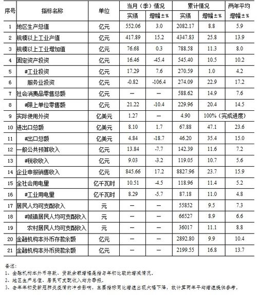 2021年1 12月主要经济指标 