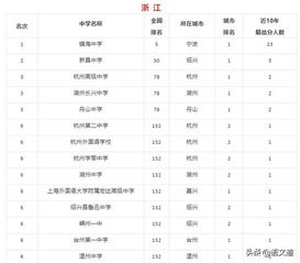 2019各地高中省内 全国排名发布 重高和普高的区别到底在哪里