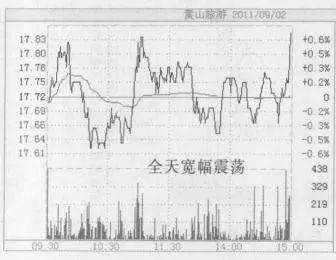 怎样从分时图中找到买进的时机？