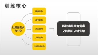 年关业绩冲刺 标杆销冠特训班