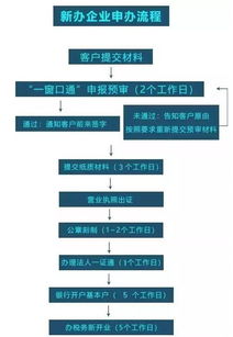 注册投资公司的全部流程和注意事项