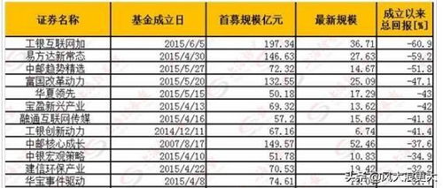 基金分几种类型啊？