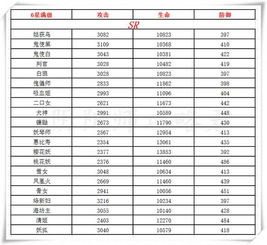 阴阳师六星式神属性数据顺序排行汇总