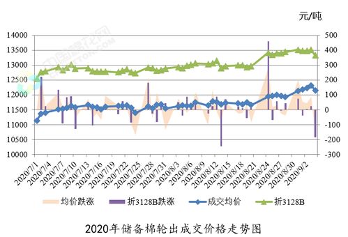 棉花销售竞买成交企业公示（7.31-9.6）