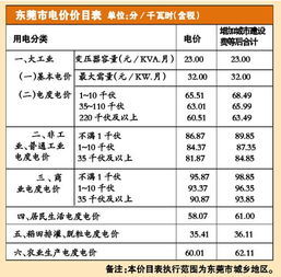 哪些用电类别的电费不应作为功率因数调整电费的调整