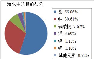 海水的出盐率一定，晒出盐的质量和海水的质量成比例吗?成什么比例?