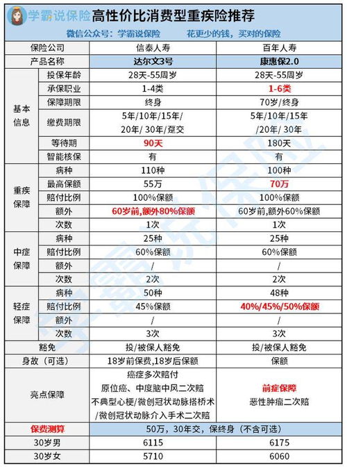 买重疾险是有豁免好还是无豁免(重疾险豁免条款)