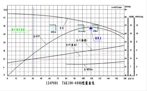 离心泵的轴功率随流量的增大而 ，启动离心泵前应 ，以减少启动电流，保护电机。