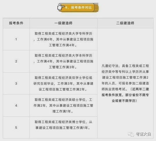 一建与二建有什么区别 看完这篇就够了