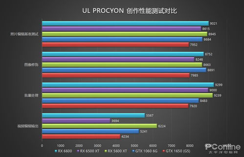 rx6500和6600性能差距