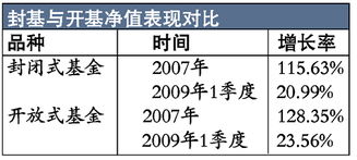 怎么计算封闭式基金的收益？