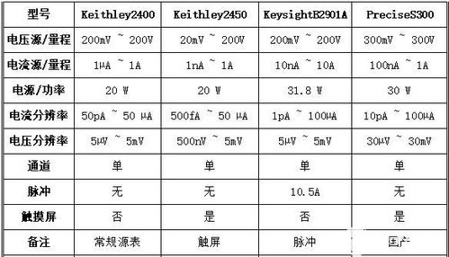 S型数字源表与2400,2450及B2900之间的区别对比