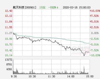 航天科技10股配购3股甚么时候开始