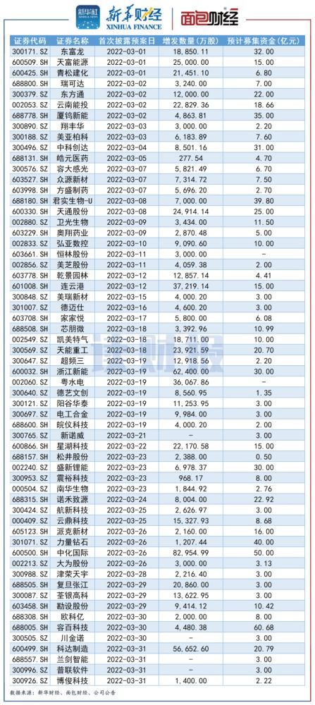 预案公布日：2022-03-29 股东大会审议日：2022-06-04 分红的股票什么时候算?