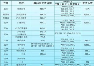 15所初中2015年中考成绩及700分以上人数