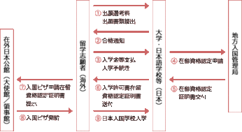 我是高中毕业生,高考过一本线,如何办理去日本留学的手续 