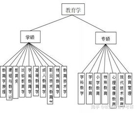 跨考教育学333,选什么专业方向和学校呢 