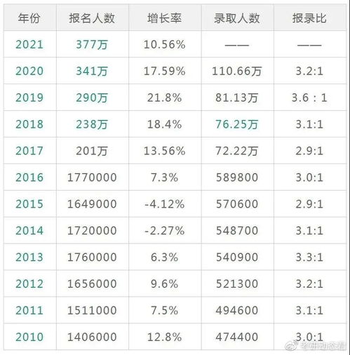 考研动态 考研真的分 大小年 吗 用数据告诉你,偶数年偏难