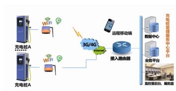 5G时代,嵌入了dtu工业级路由器的充电桩将缓解电动汽车充电难题