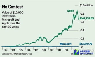 苹果公司股票到底有多少投资价值